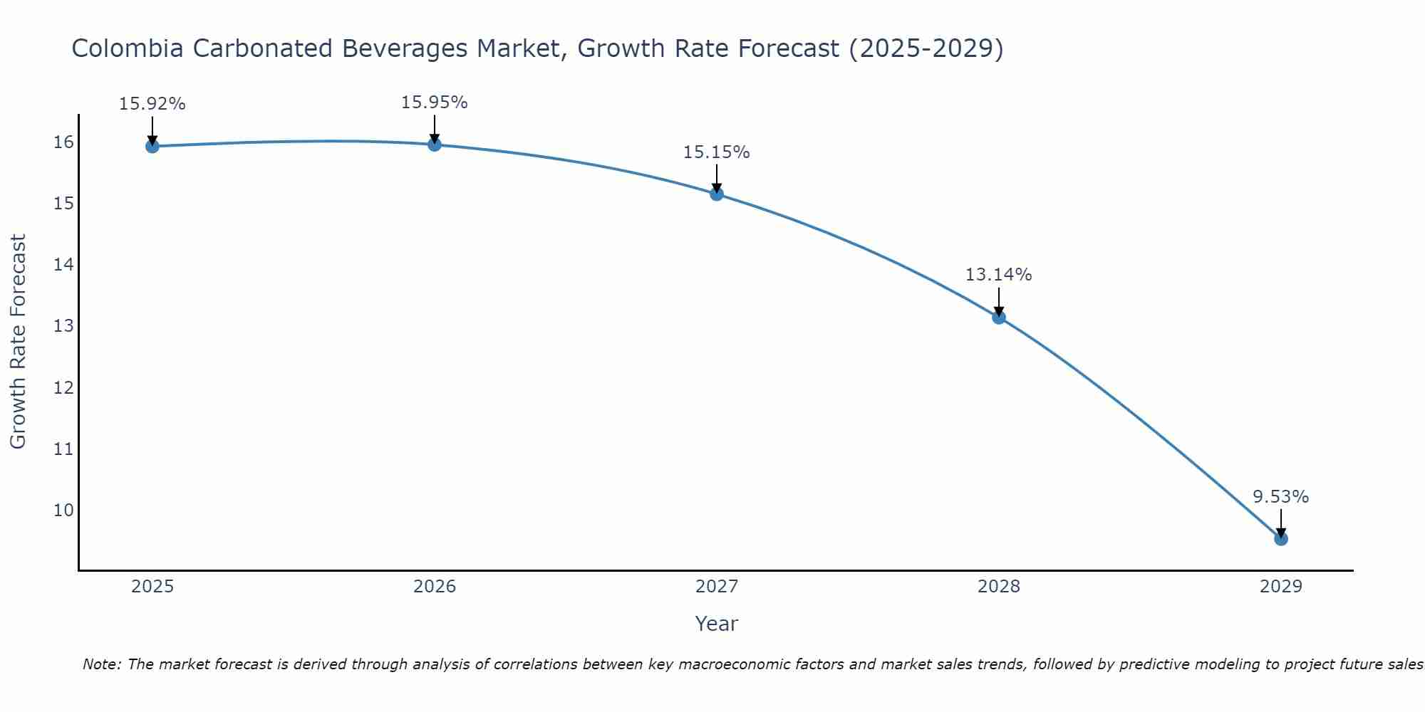 Colombia Carbonated Beverages Market Size Growth Rate