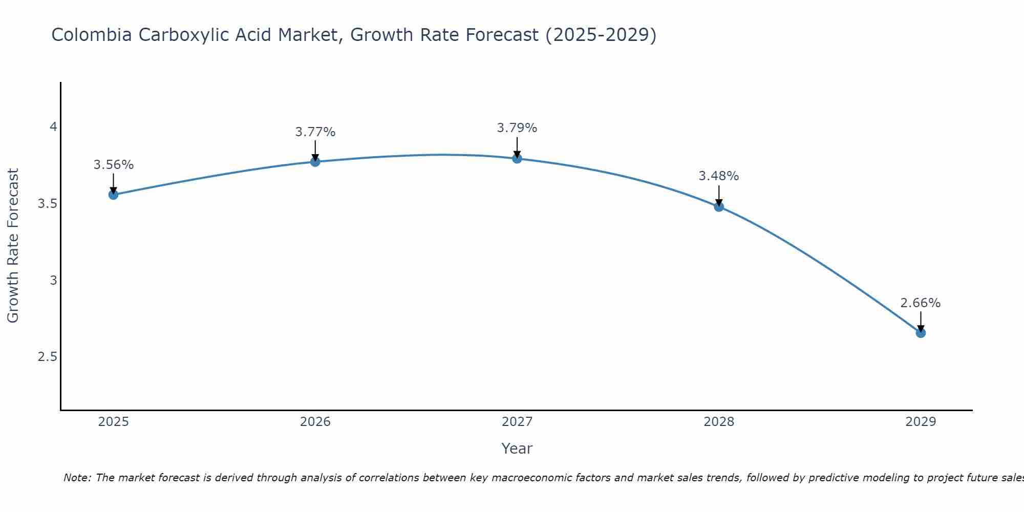 Colombia Carboxylic Acid Market Size Growth Rate