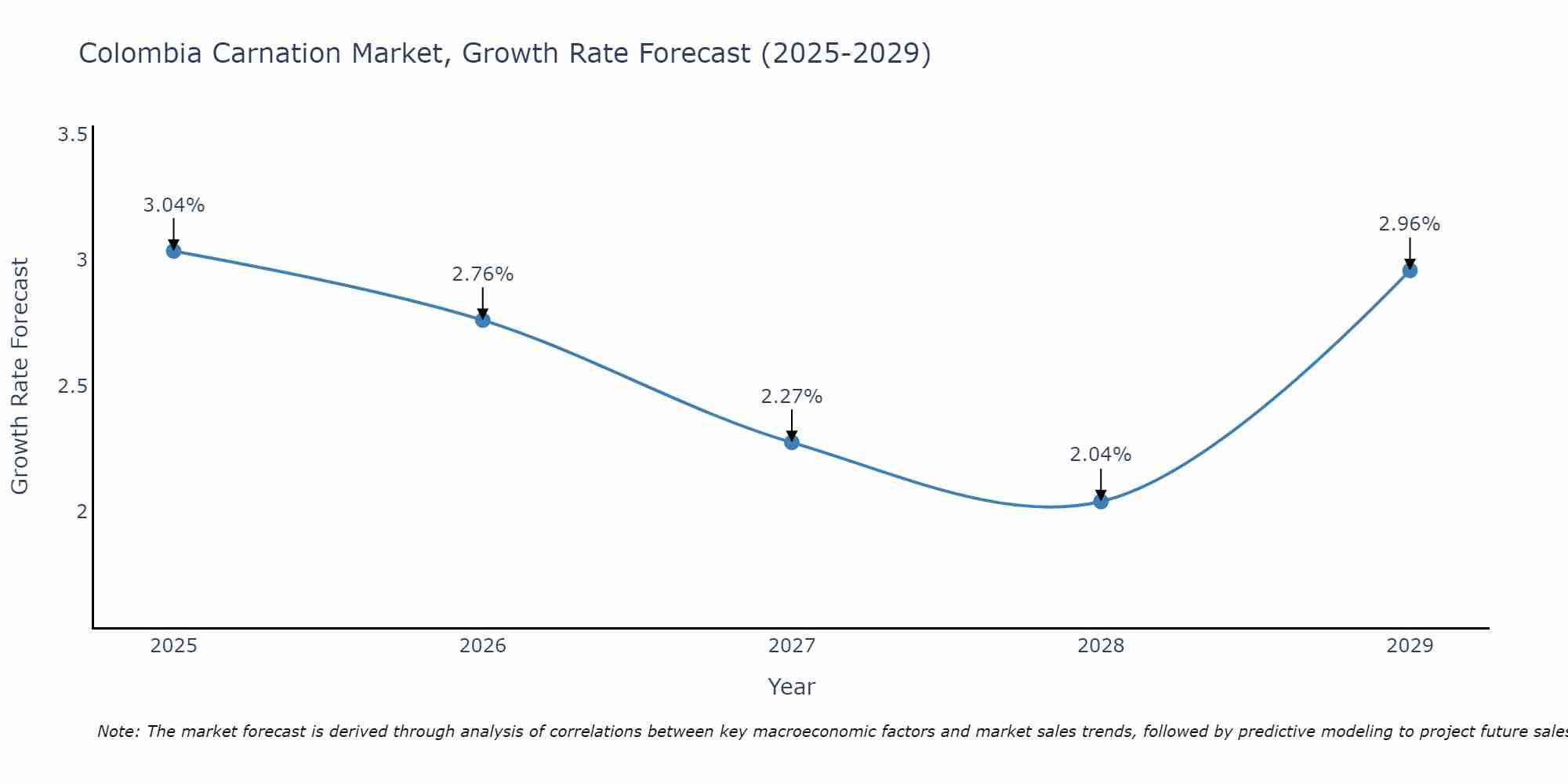 Colombia Carnation Market Growth Rate