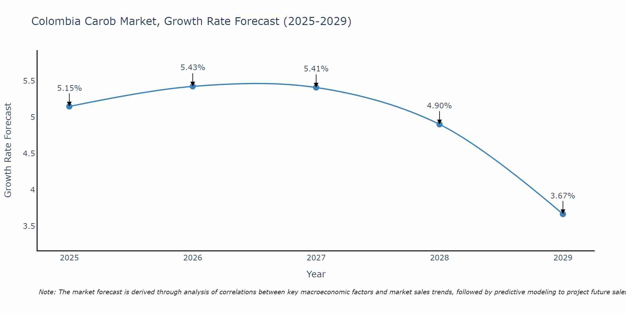 Colombia Carob Market Size Growth Rate