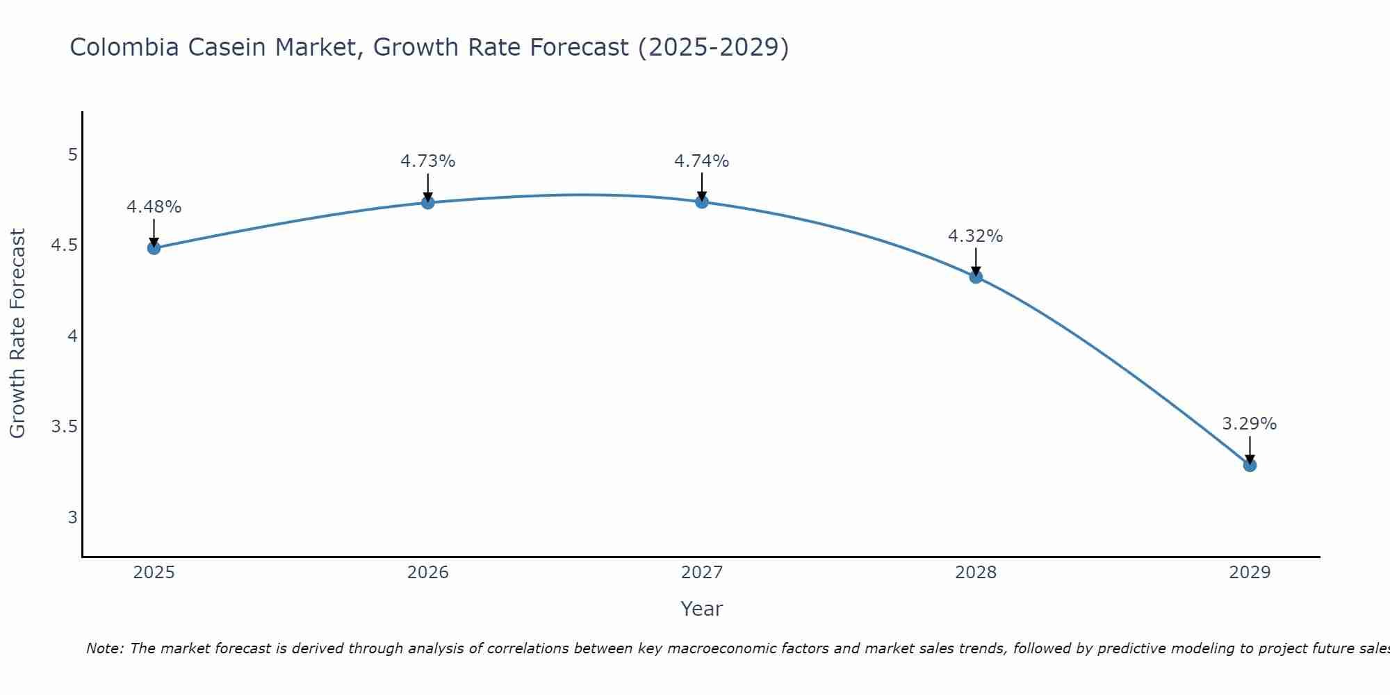 Colombia Casein Market Size Growth Rate