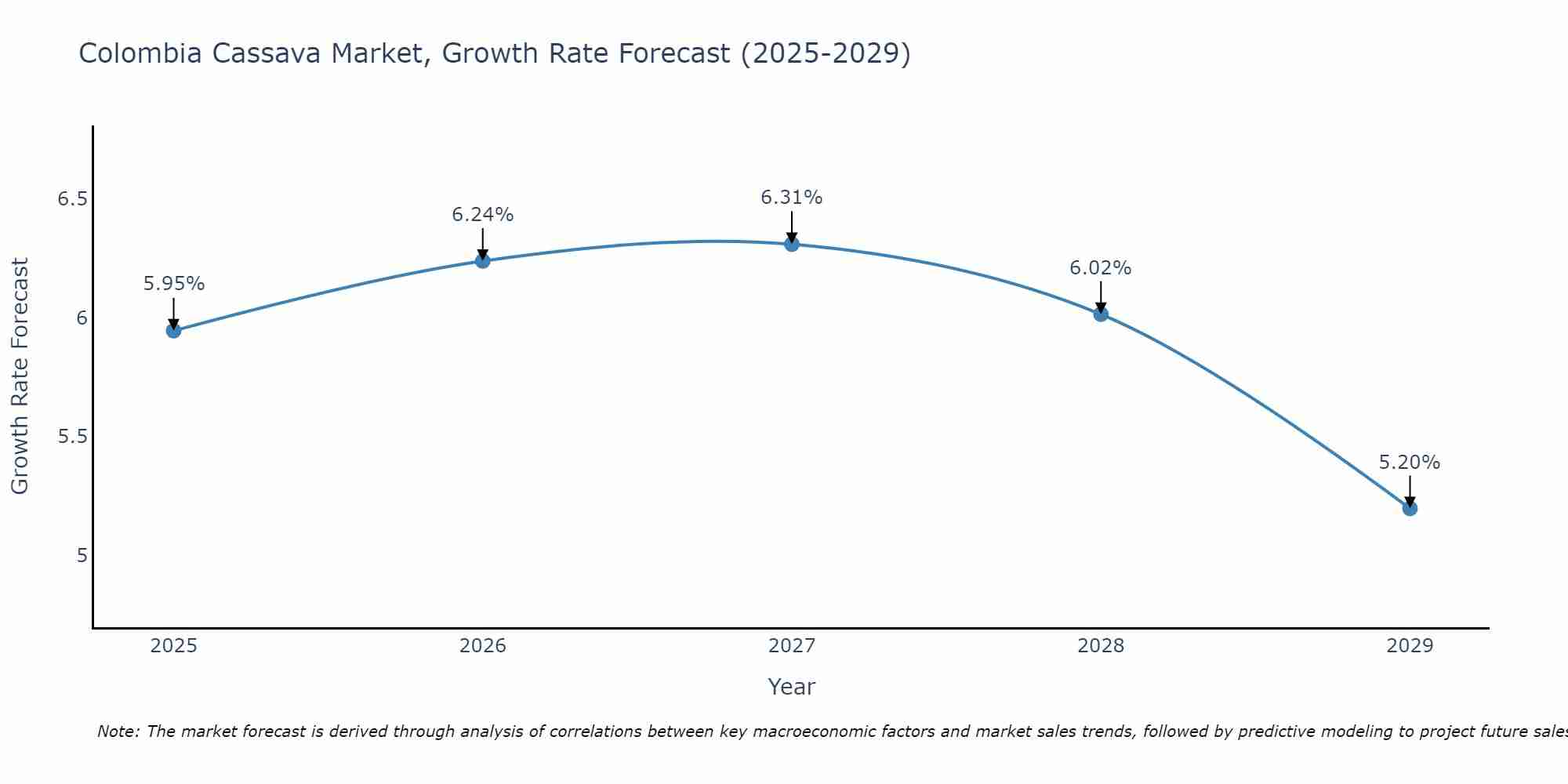 Colombia Cassava Market Growth Rate