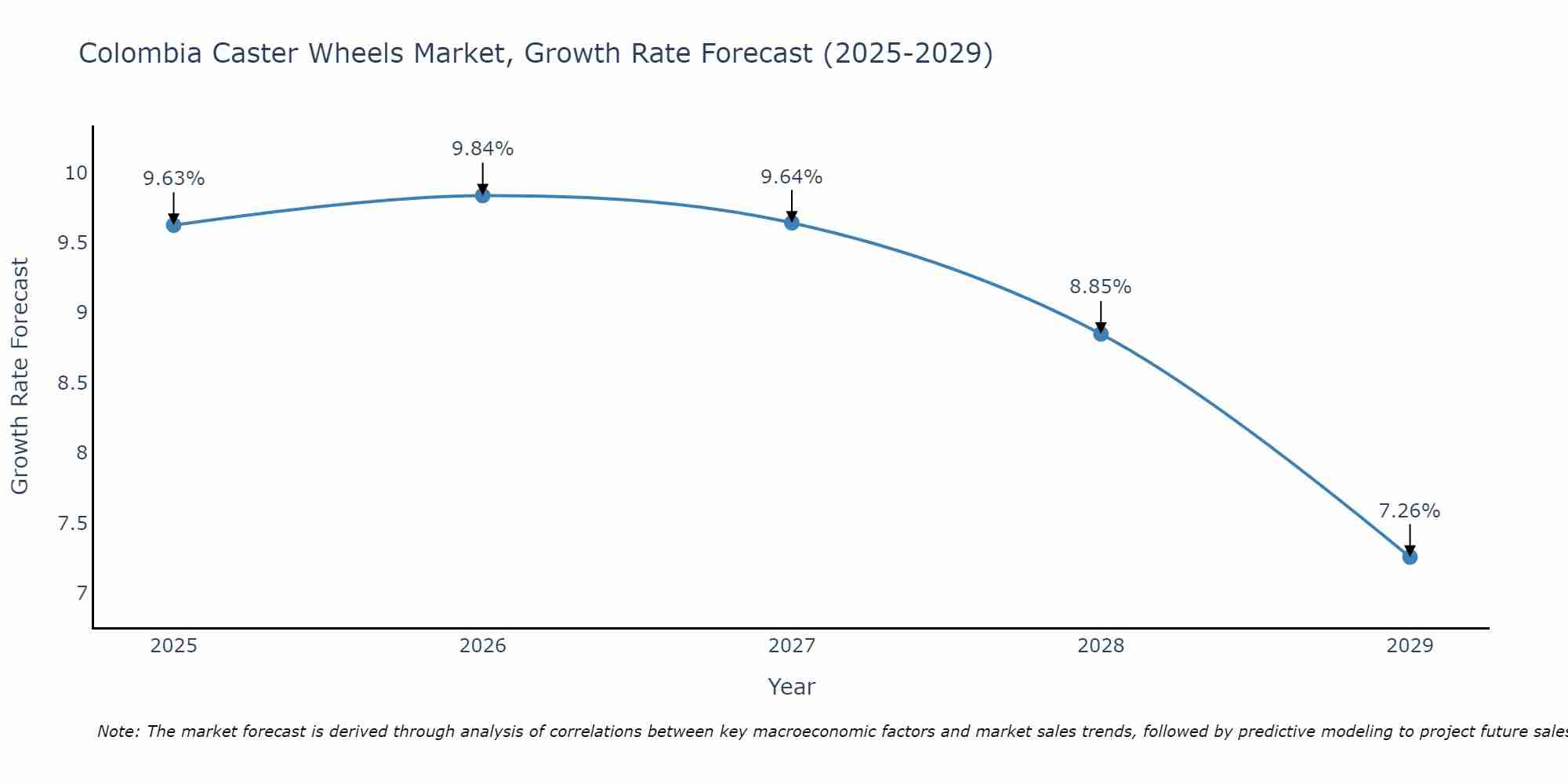 Colombia Caster Wheels Market Size Growth Rate