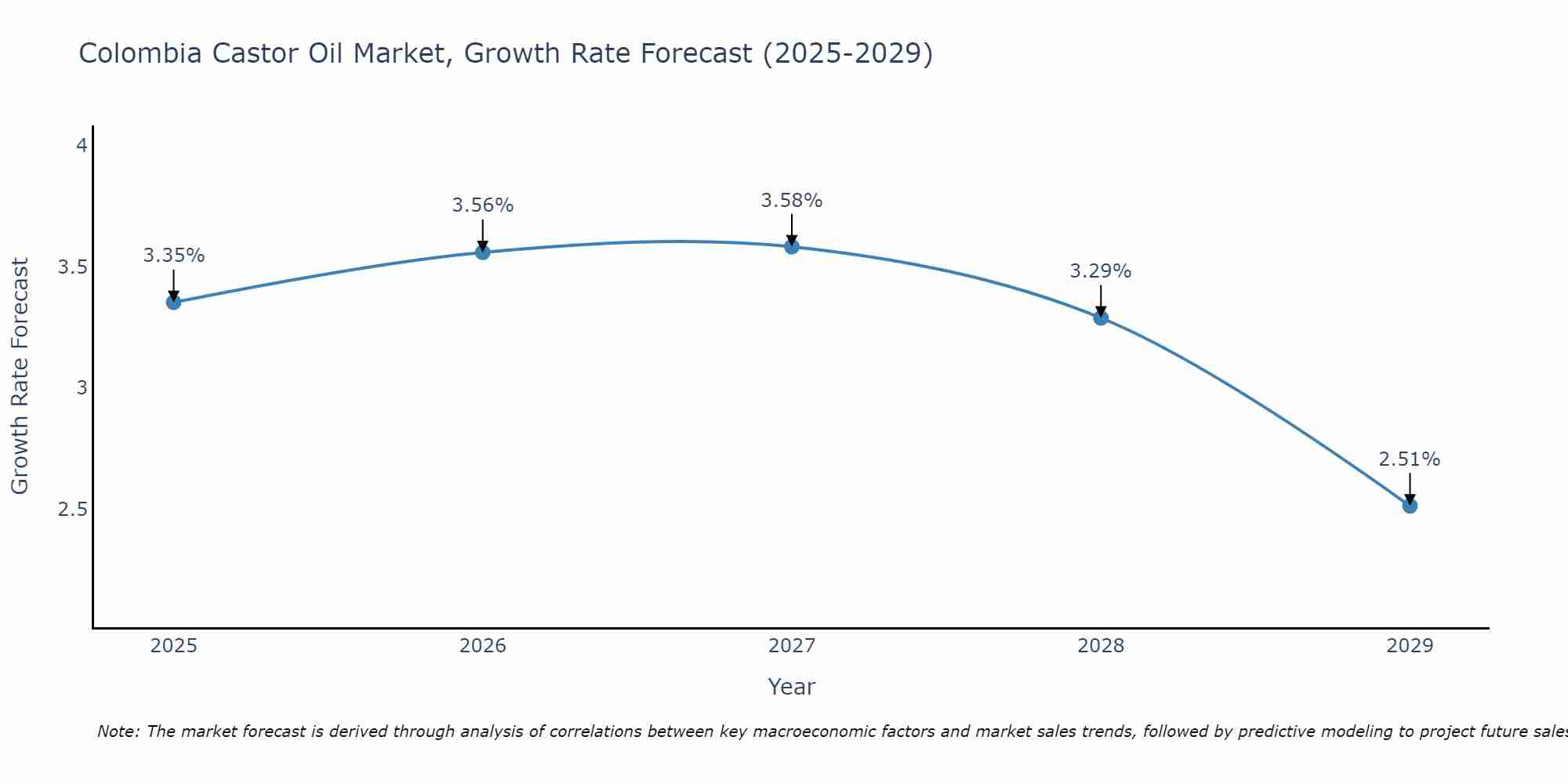 Colombia Castor Oil Market Growth Rate