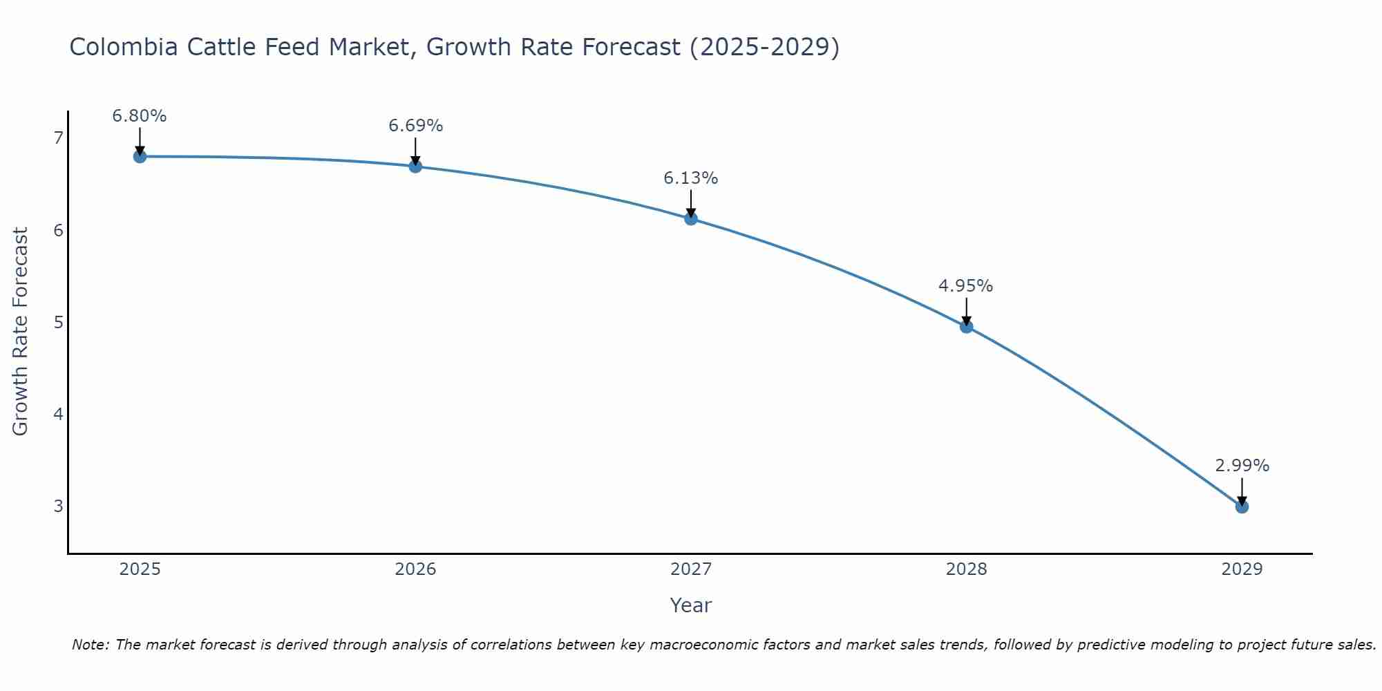 Colombia Cattle Feed Market Growth Rate