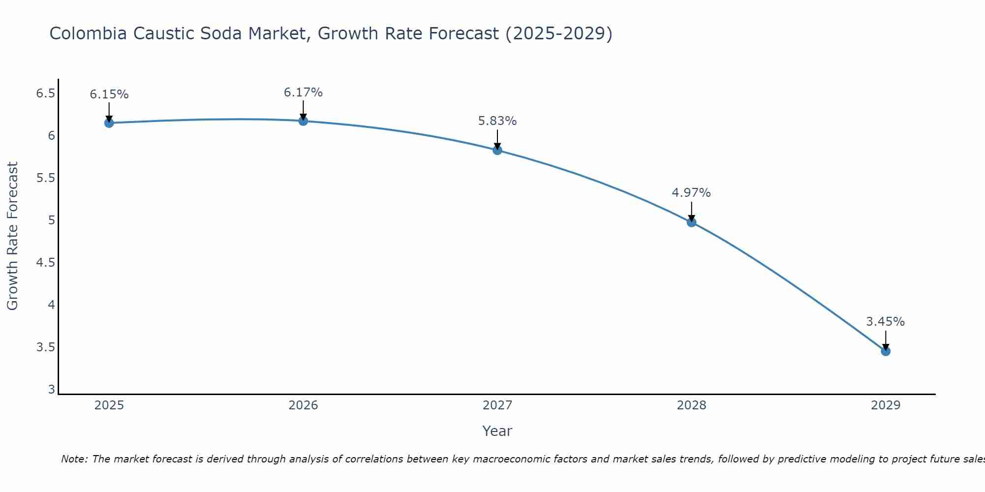 Colombia Caustic Soda Market Growth Rate