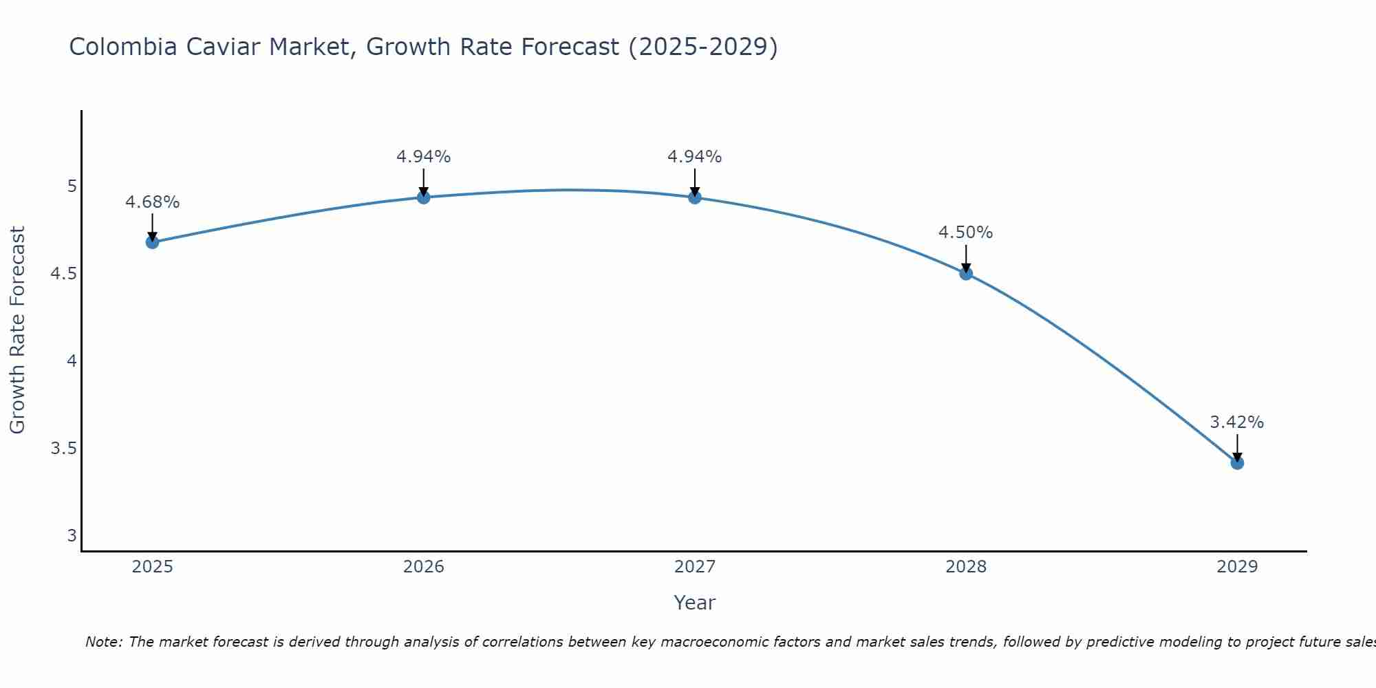 Colombia Caviar Market Growth Rate