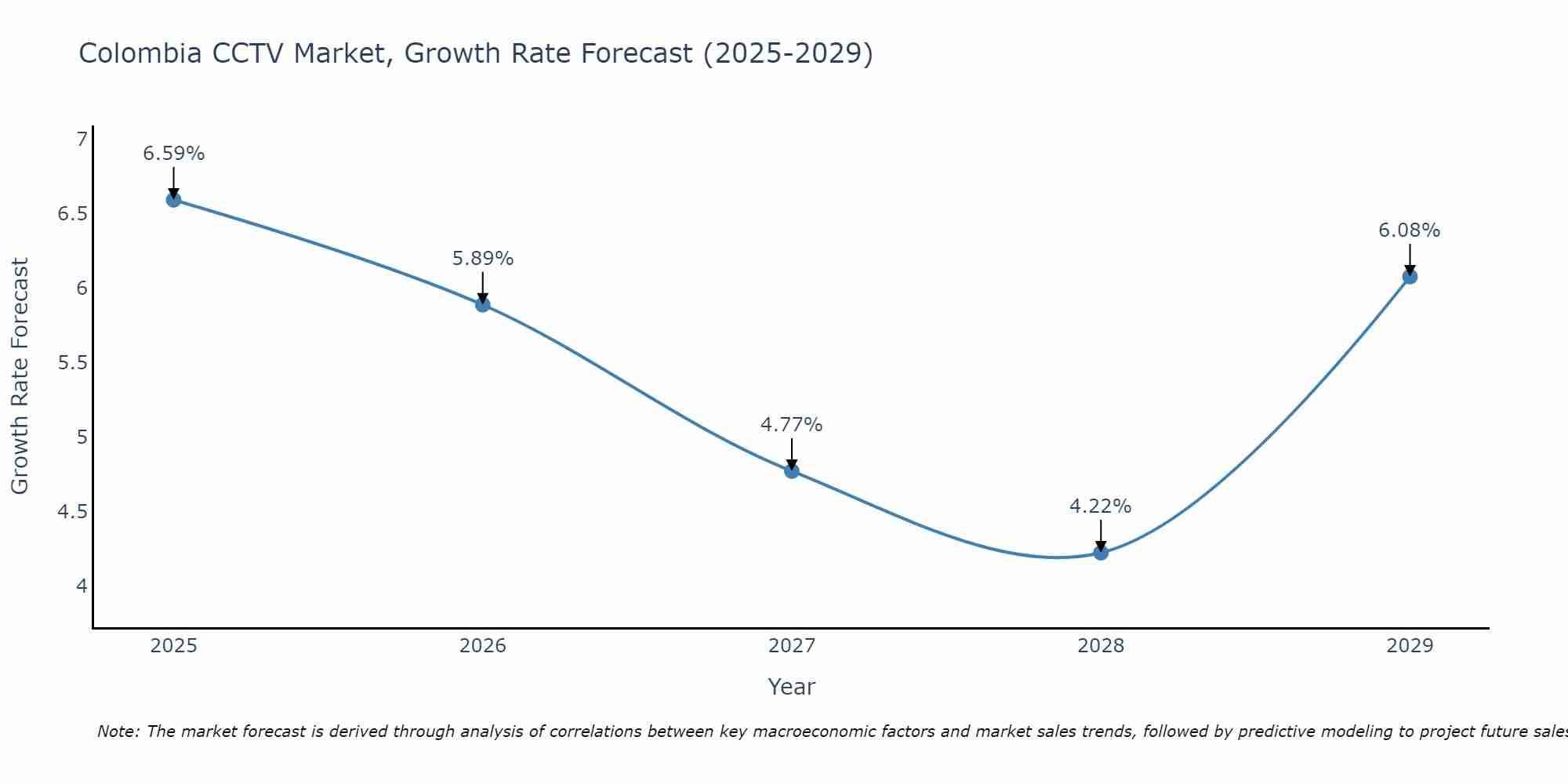 Colombia CCTV Market Growth Rate