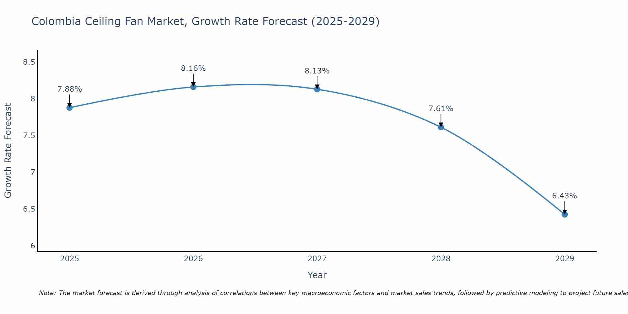 Colombia Ceiling Fan Market Growth Rate