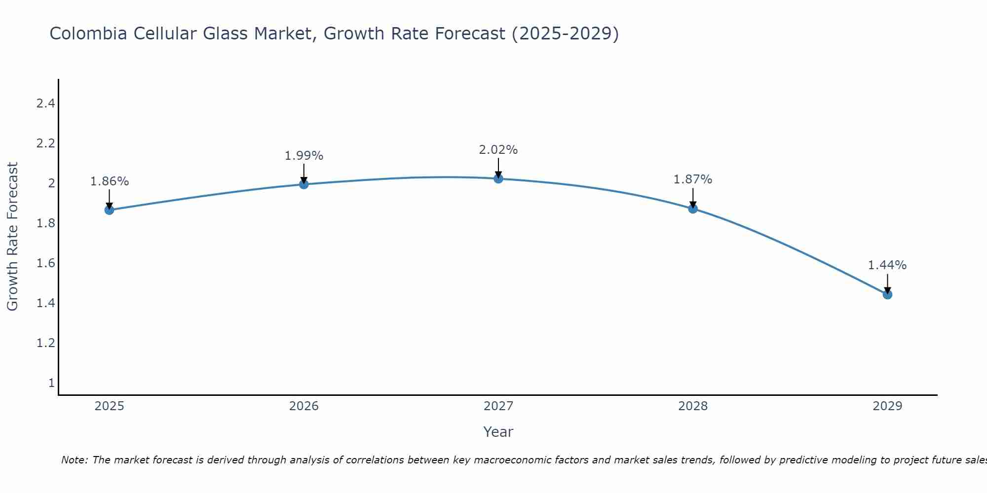 Colombia Cellular Glass Market Growth Rate