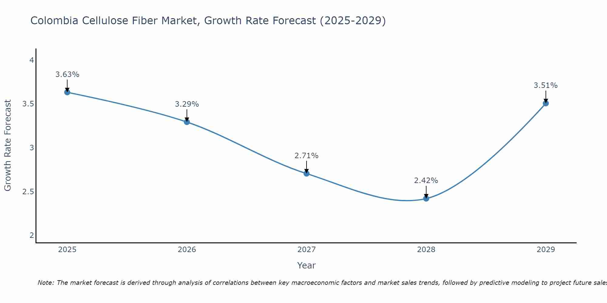 Colombia Cellulose Fiber Market Size Growth Rate
