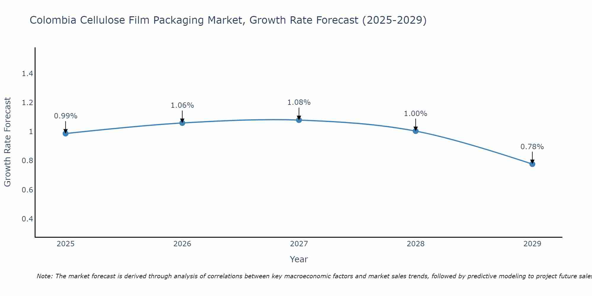 Colombia Cellulose Film Packaging Market Growth Rate