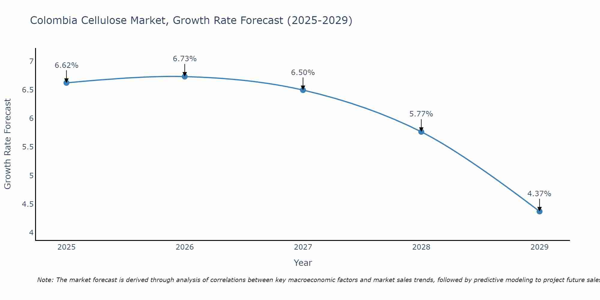 Colombia Cellulose Market Growth Rate