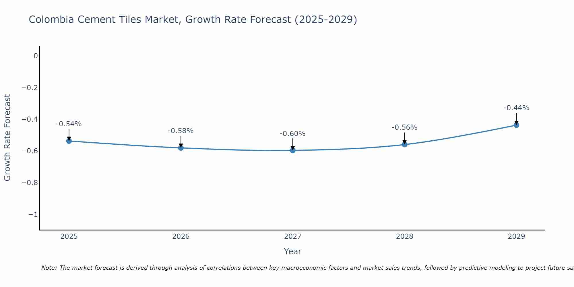 Colombia Cement Tiles Market Size Growth Rate