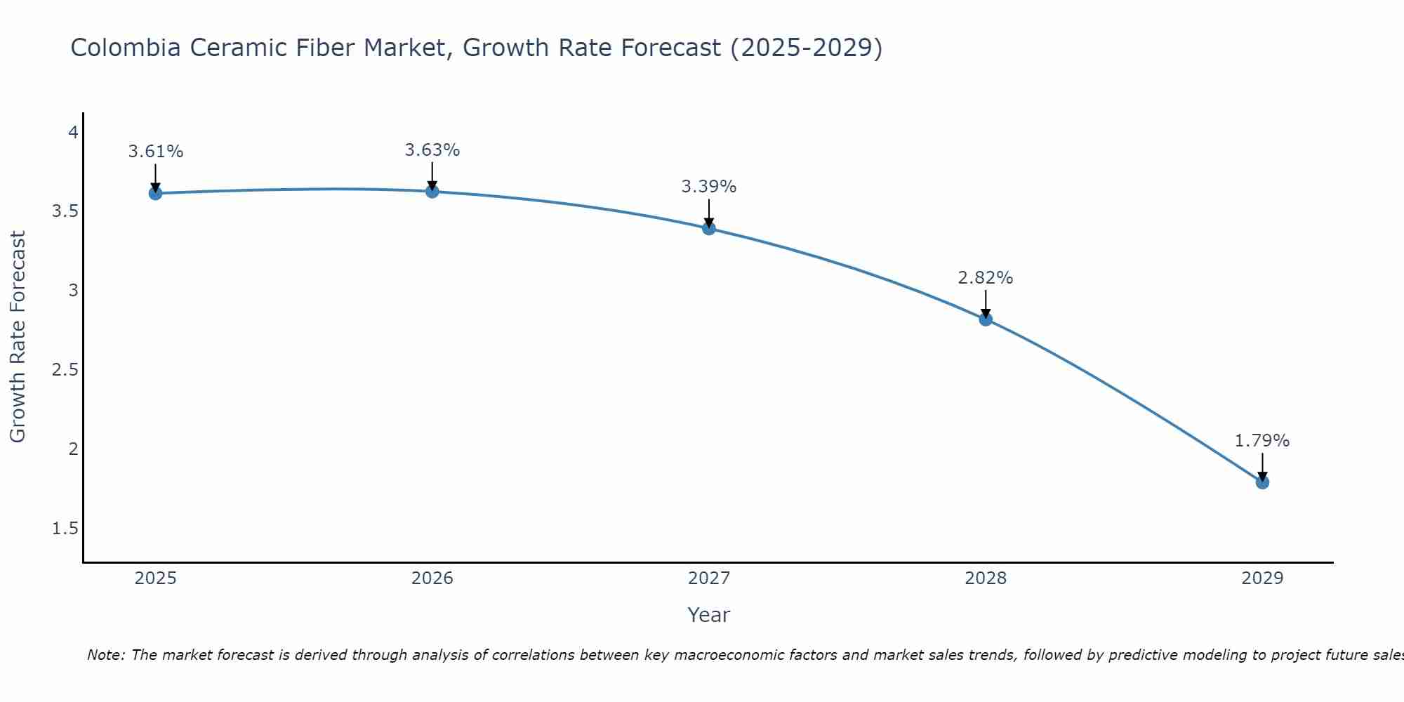 Colombia Ceramic Fiber Market Growth Rate
