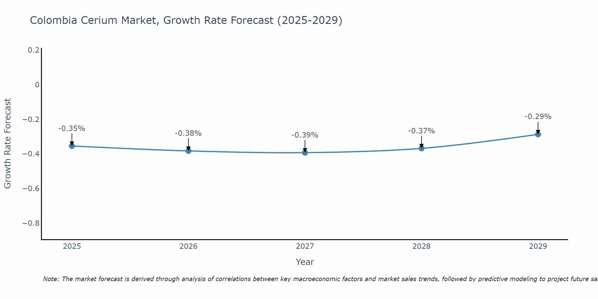 Colombia Cerium Market Growth Rate