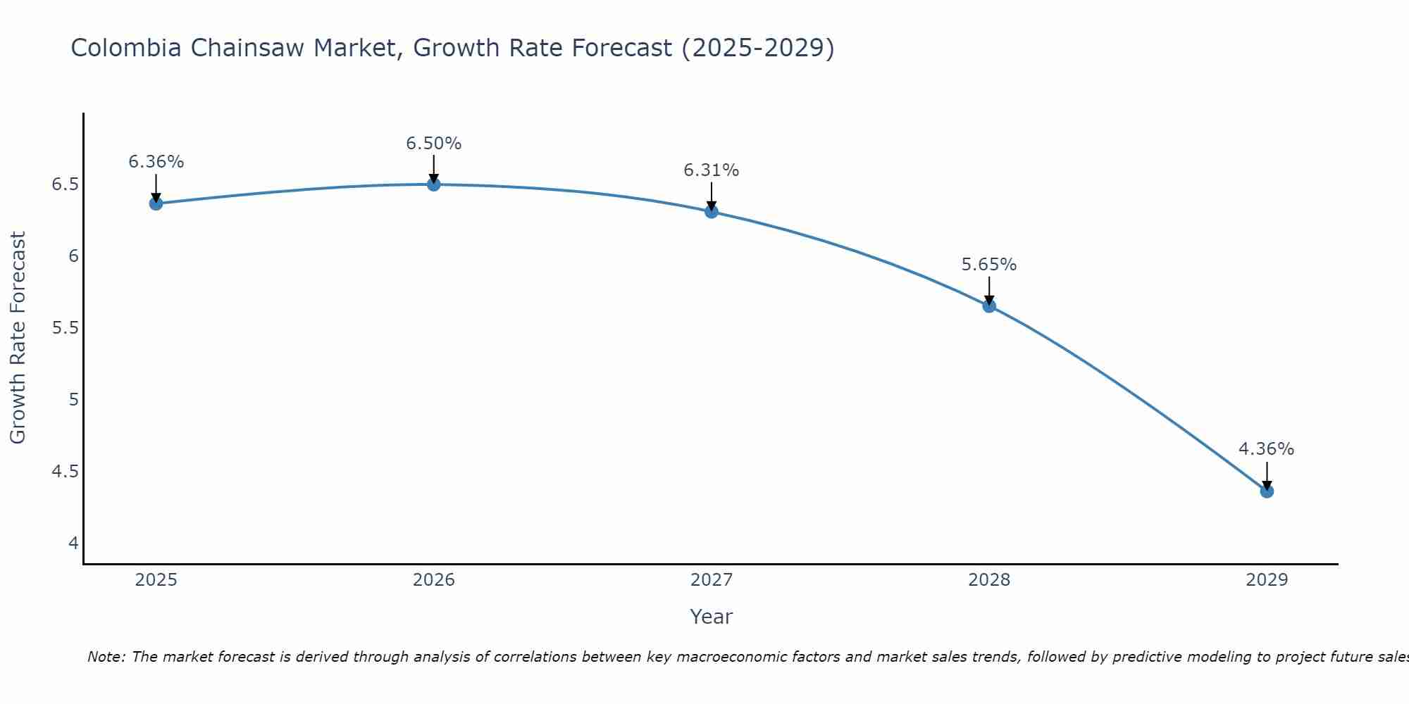 Colombia Chainsaw Market Growth Rate