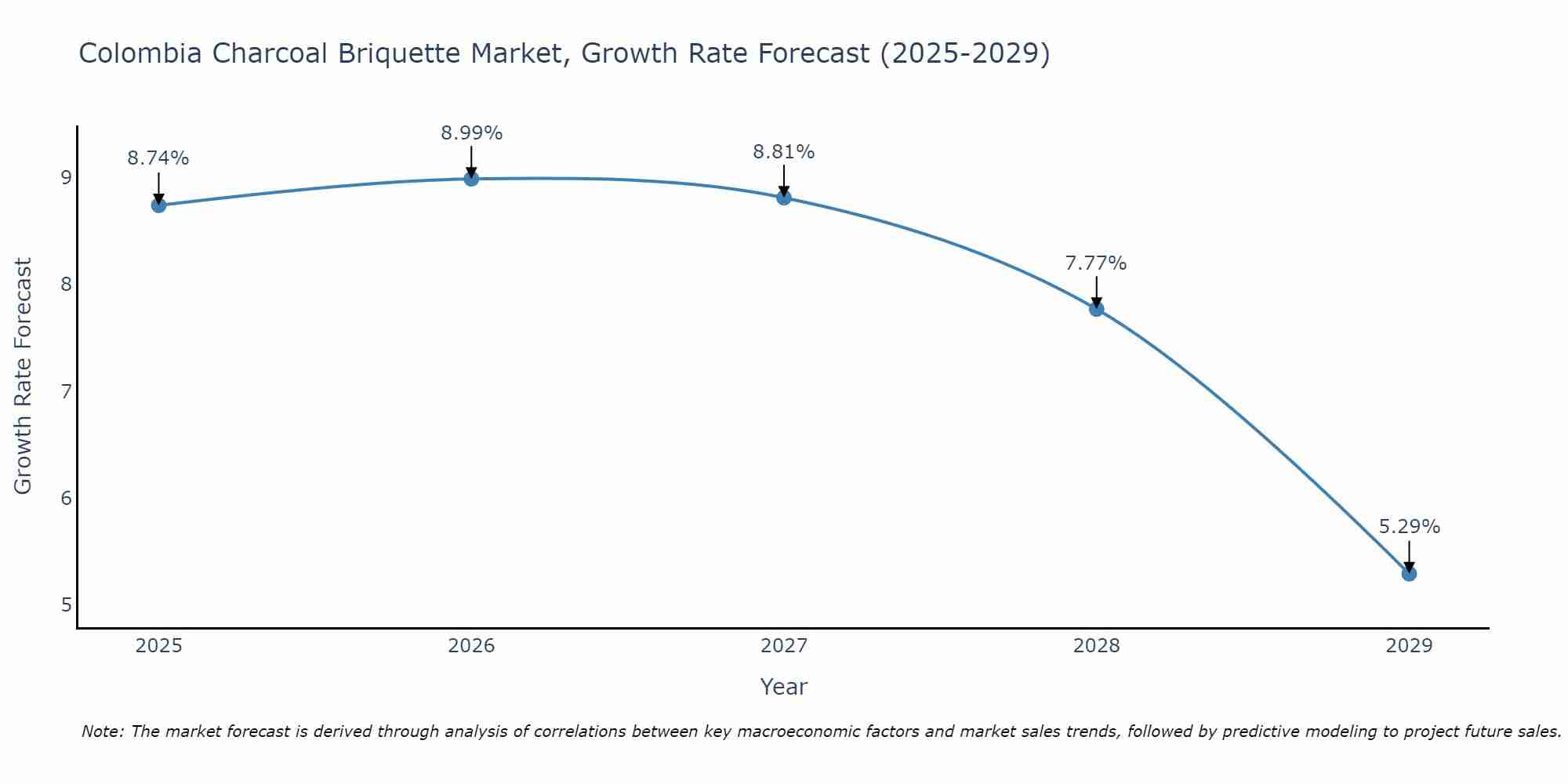 Colombia Charcoal Briquette Market Growth Rate