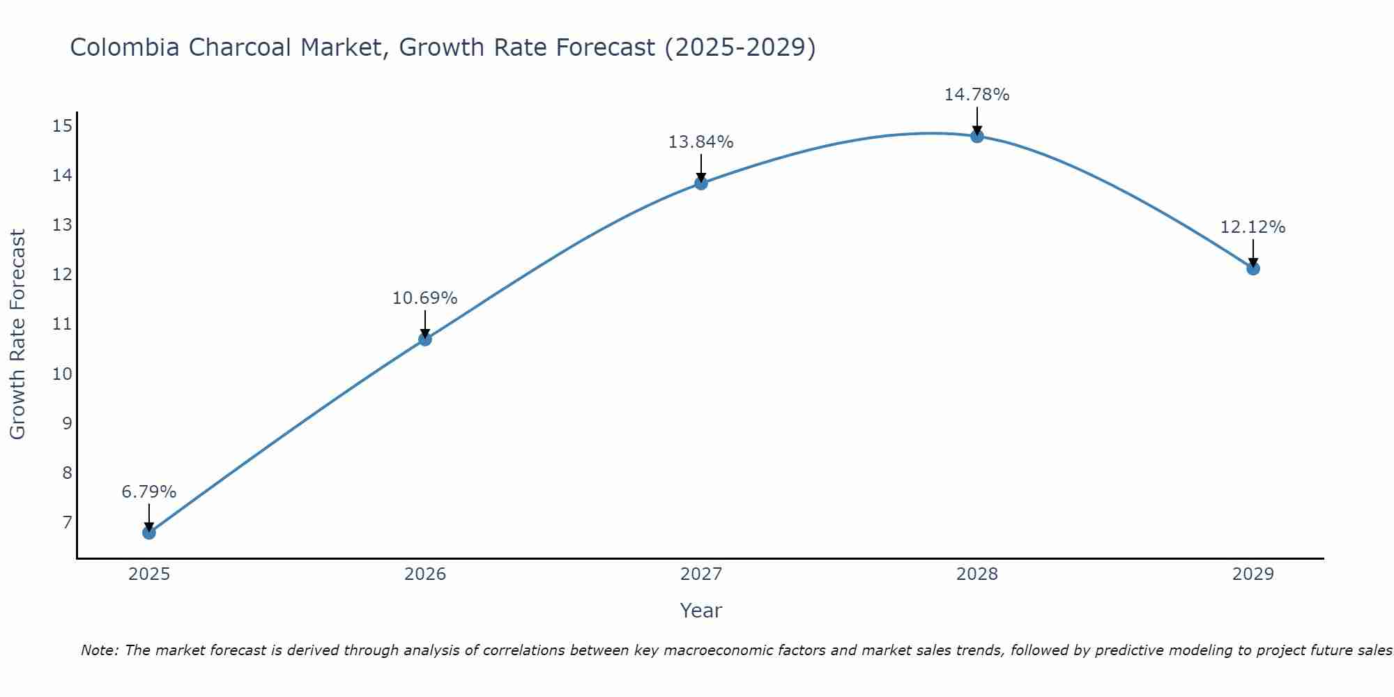 Colombia Charcoal Market Growth Rate