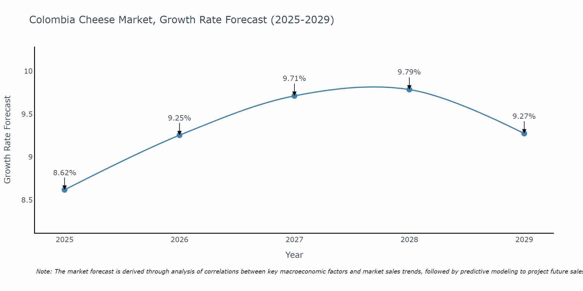 Colombia Cheese Market Growth Rate
