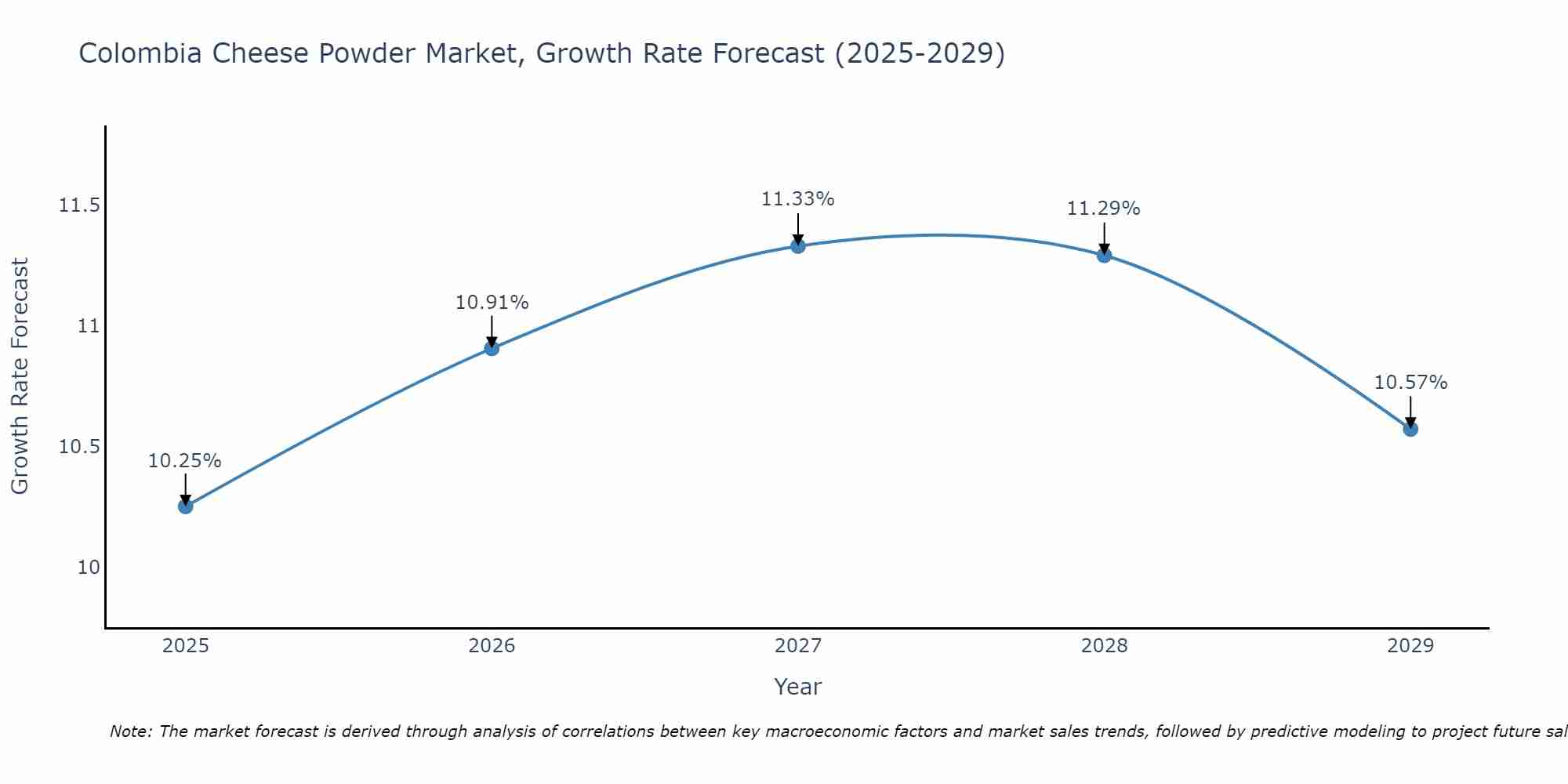 Colombia Cheese Powder Market Growth Rate