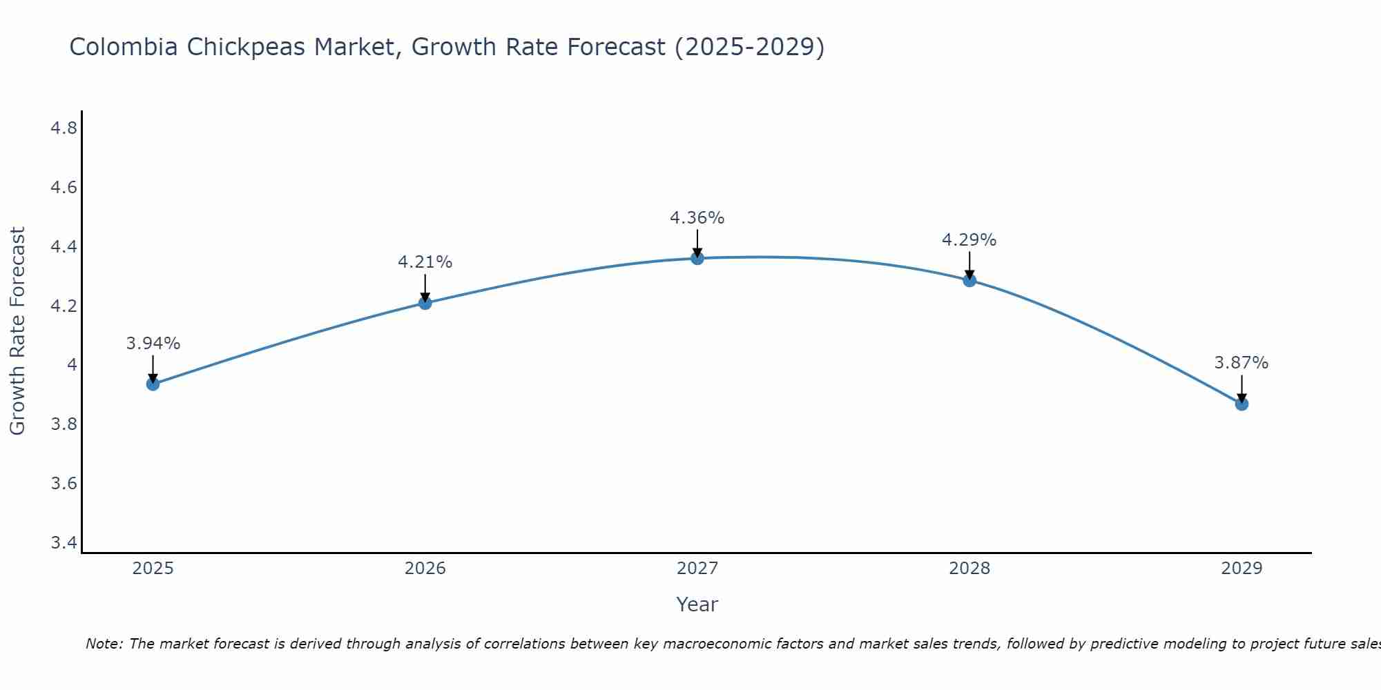 Colombia Chickpeas Market Growth Rate
