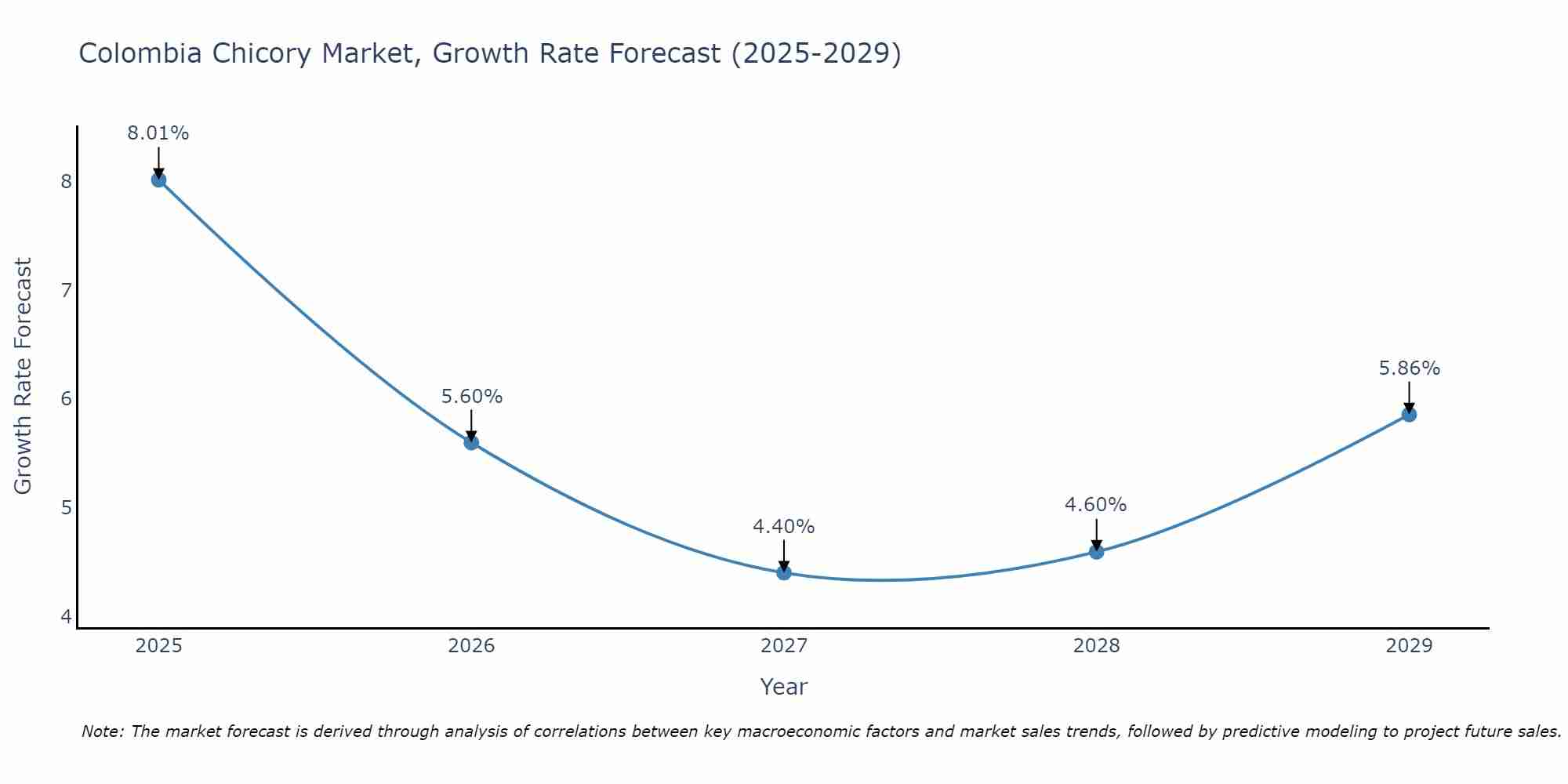 Colombia Chicory Market Growth Rate