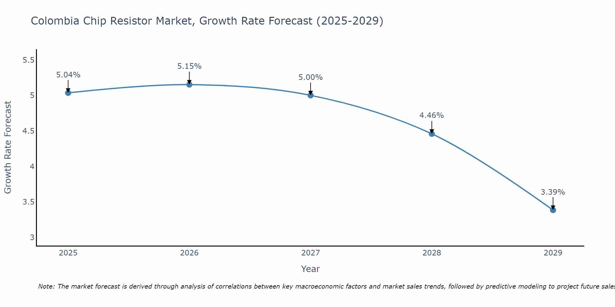 Colombia Chip Resistor Market Growth Rate