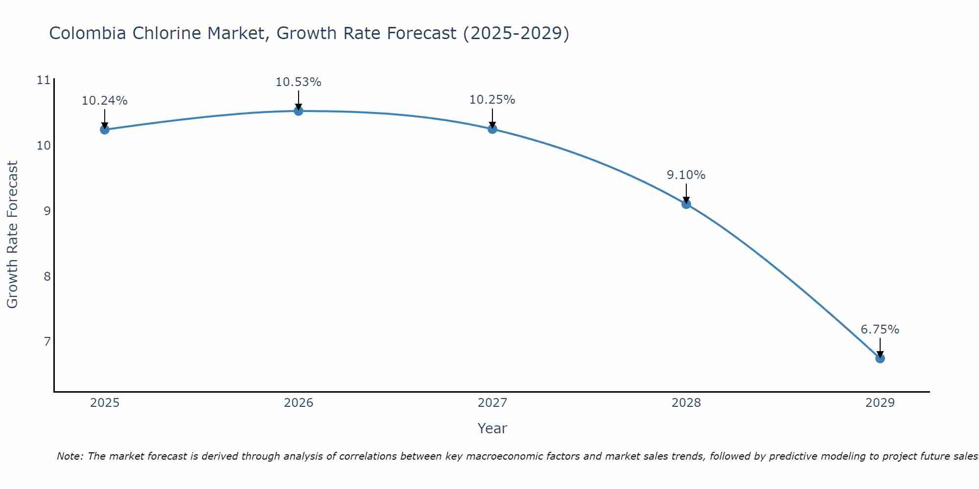 Colombia Chlorine Market Growth Rate