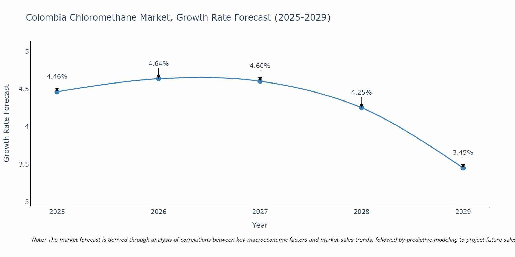 Colombia Chloromethane Market Growth Rate