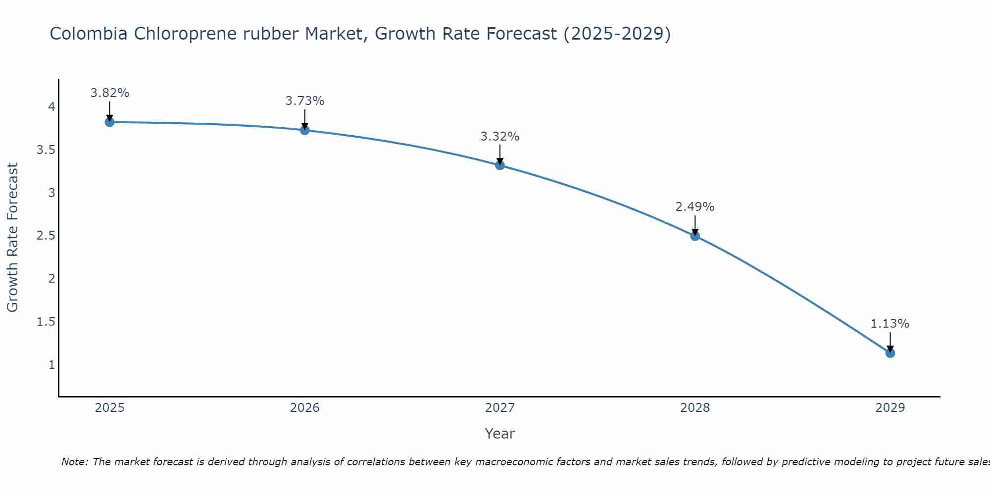 Colombia Chloroprene rubber Market Growth Rate