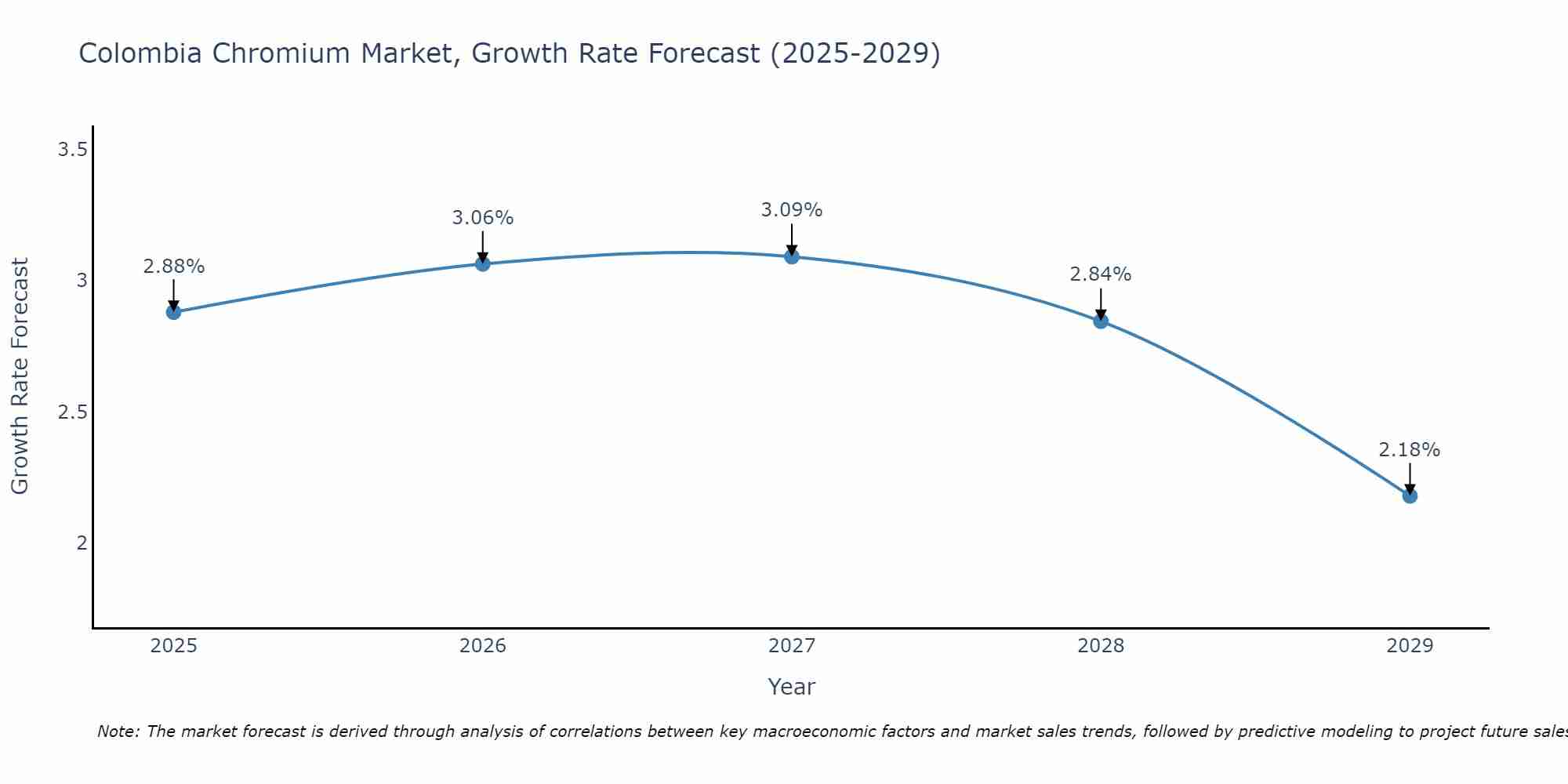 Colombia Chromium Market Growth Rate
