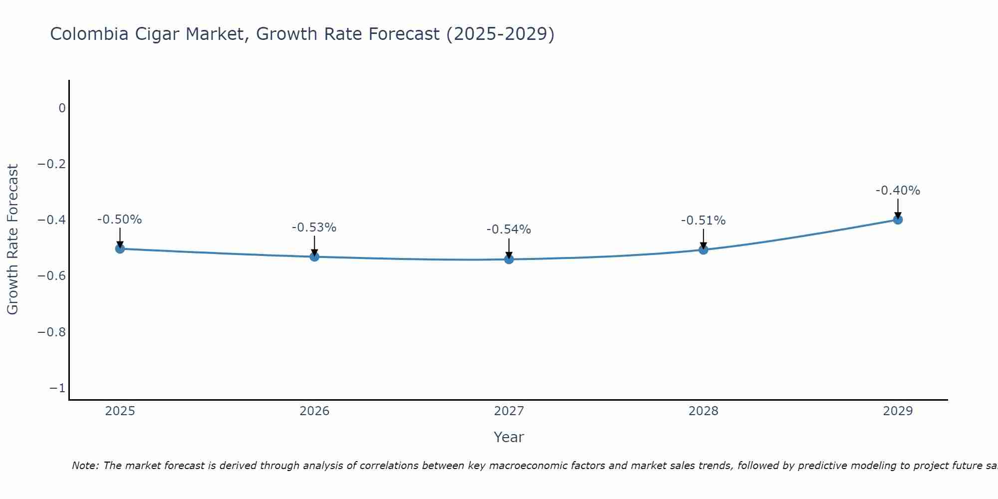 Colombia Cigar Market Growth Rate