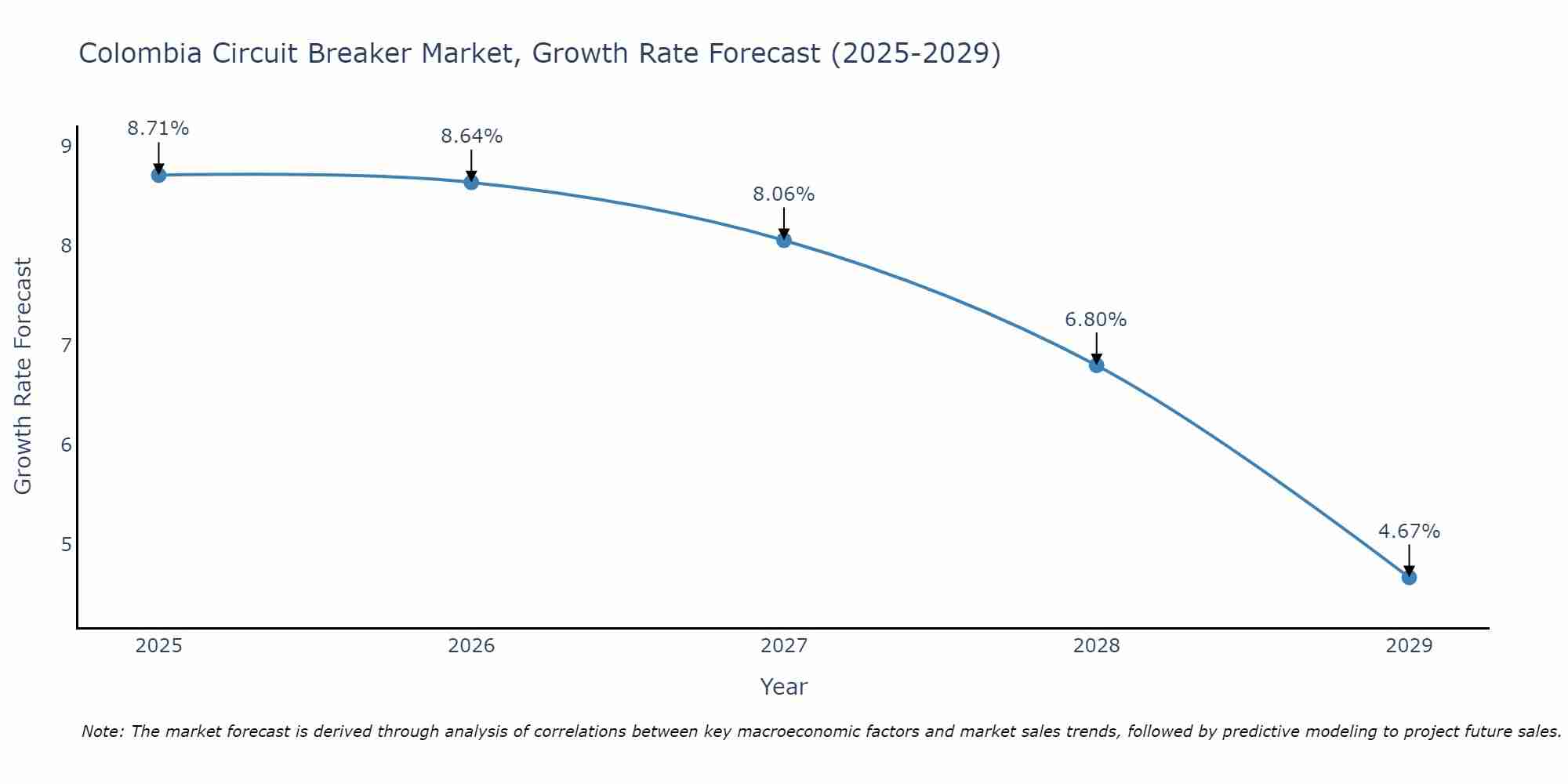 Colombia Circuit Breaker Market Size Growth Rate