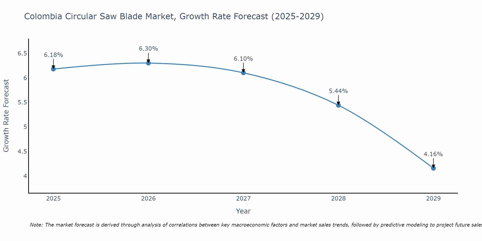Colombia Circular Saw Blade Market Growth Rate