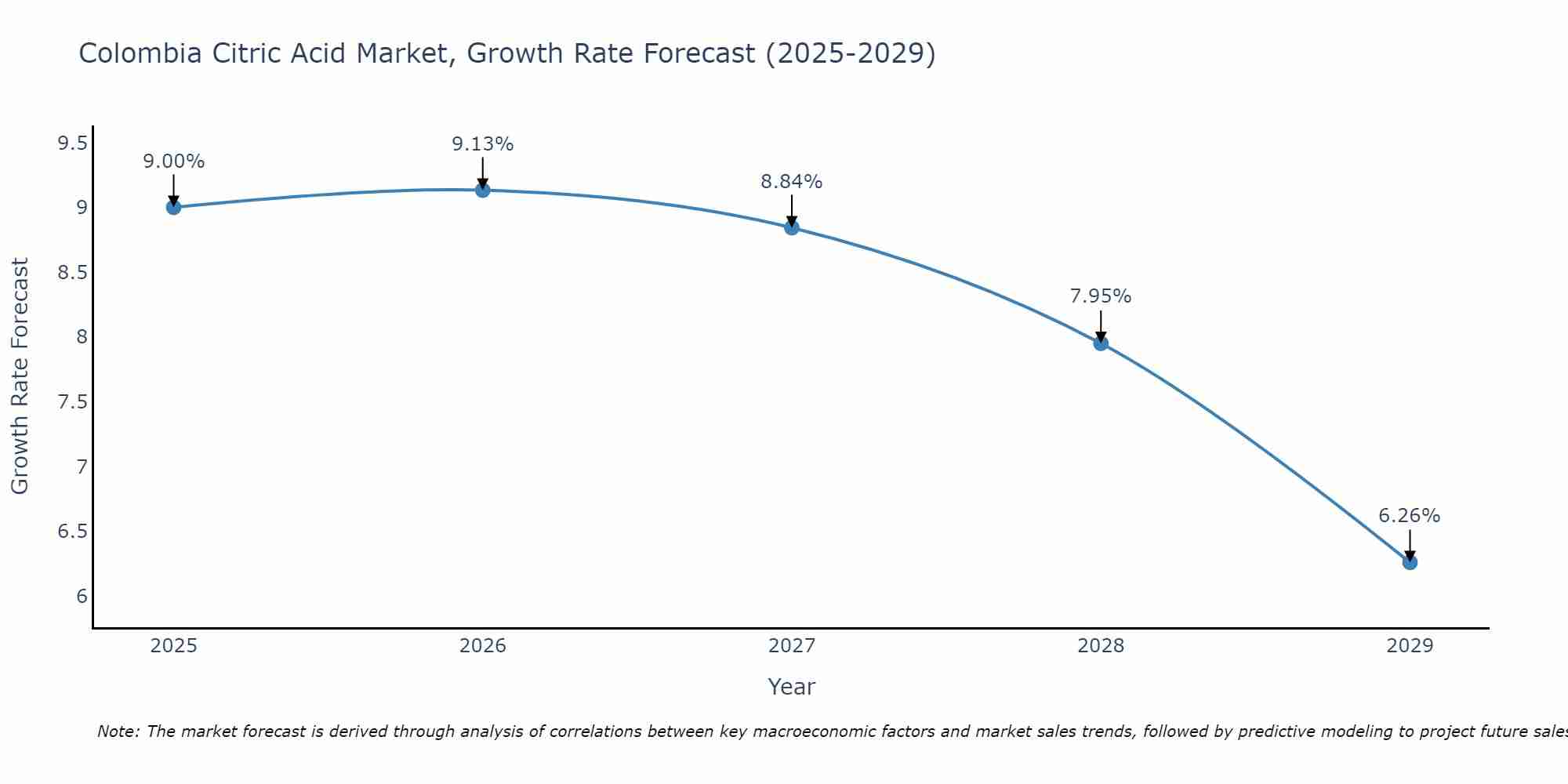 Colombia Citric Acid Market Growth Rate