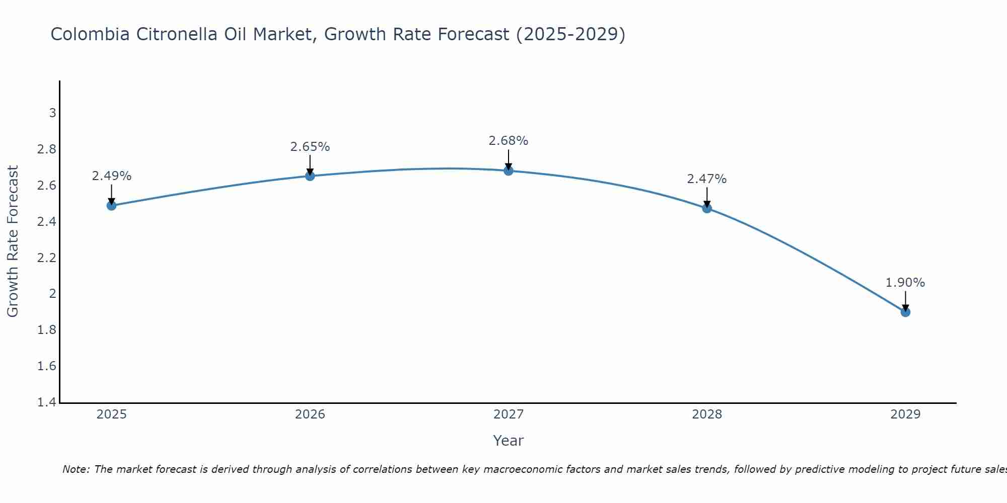 Colombia Citronella Oil Market Size Growth Rate