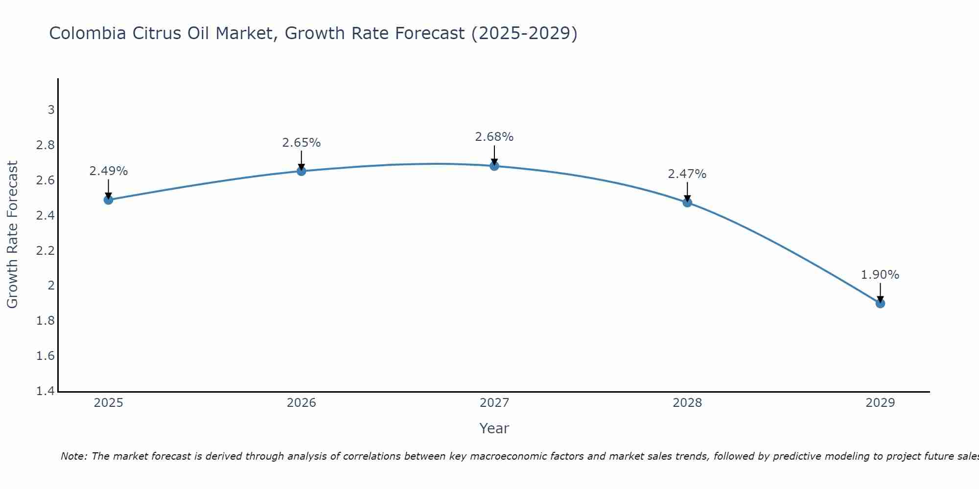 Colombia Citrus Oil Market Growth Rate