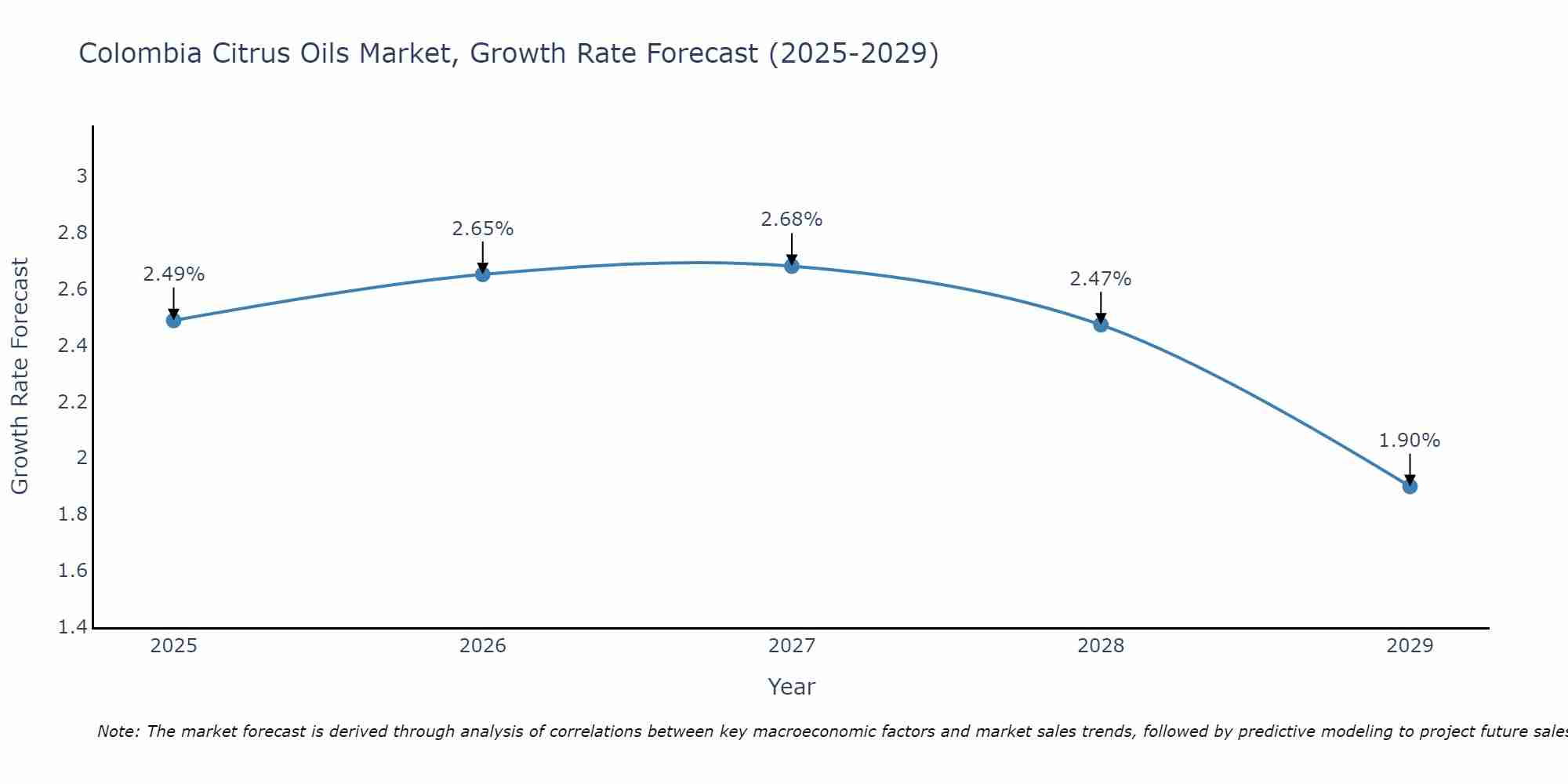 Colombia Citrus Oils Market Growth Rate