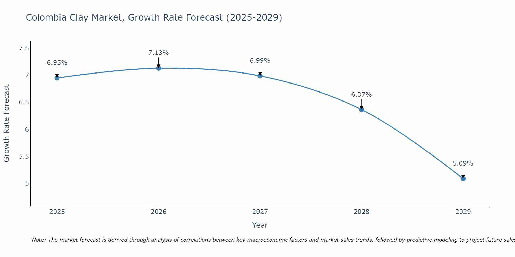 Colombia Clay Market Growth Rate