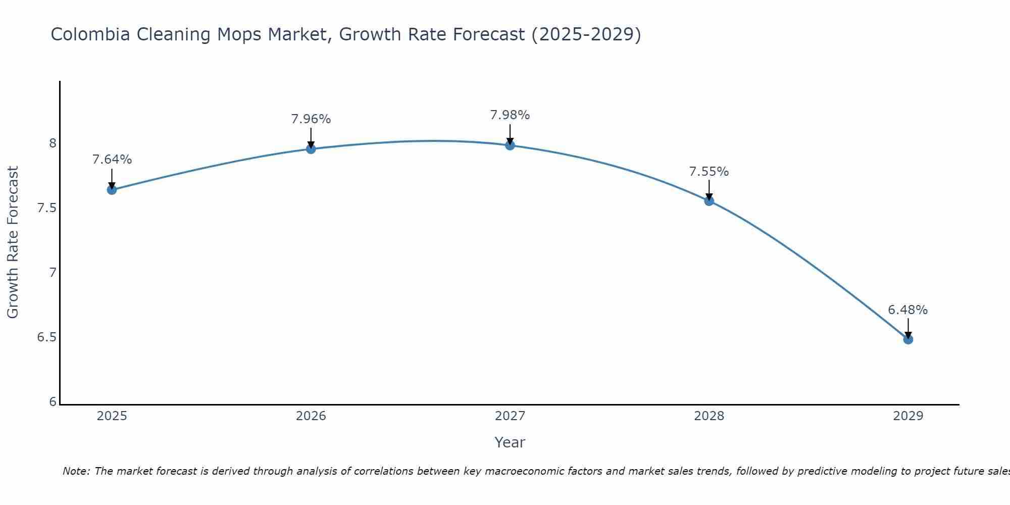 Colombia Cleaning Mops Market Growth Rate