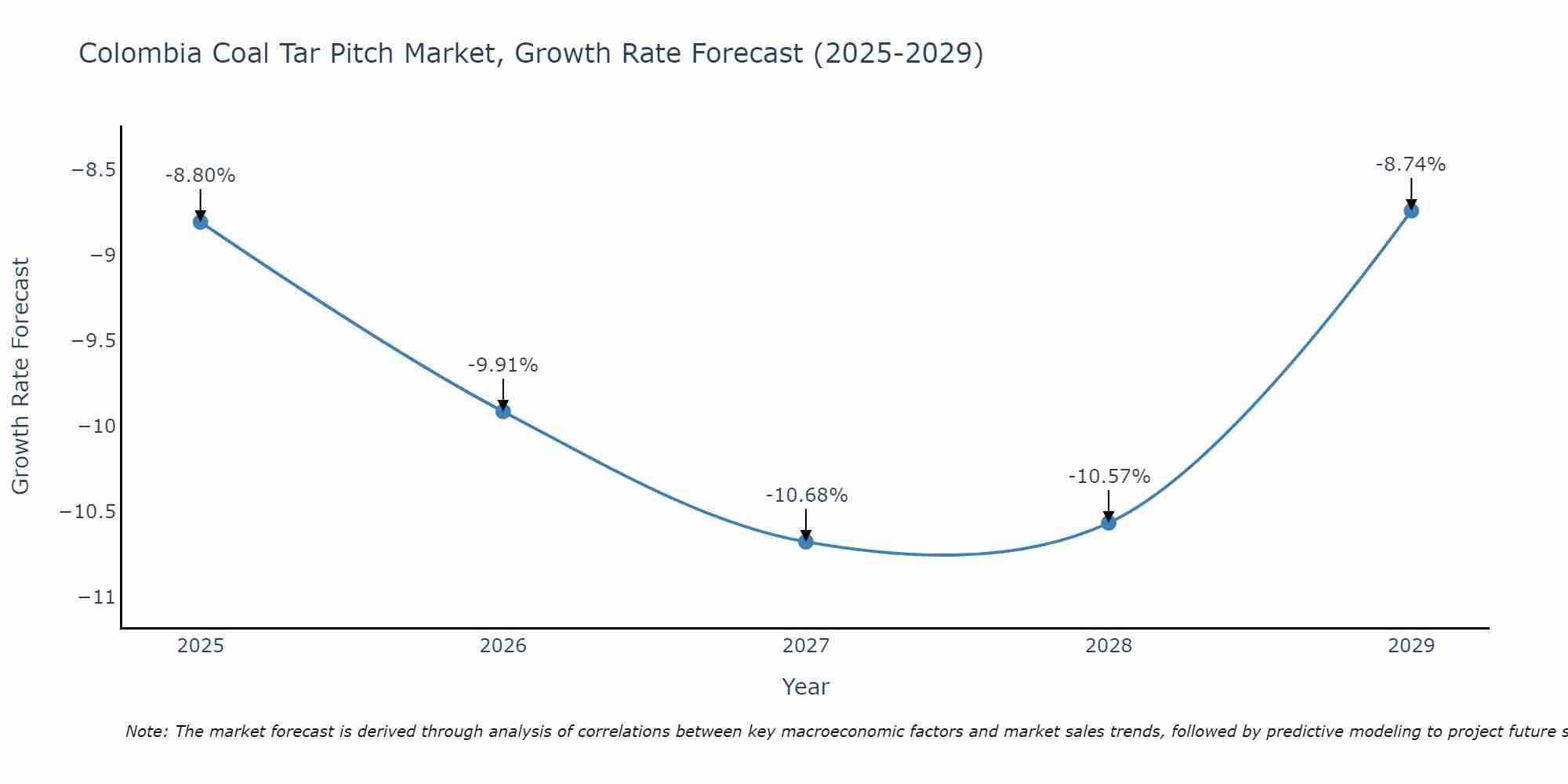 Colombia Coal Tar Pitch Market Size Growth Rate