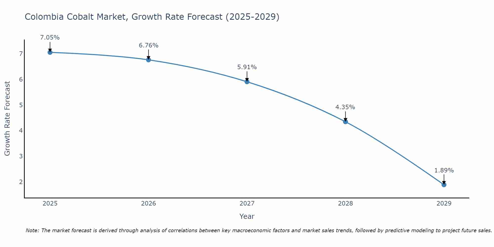 Colombia Cobalt Market Growth Rate