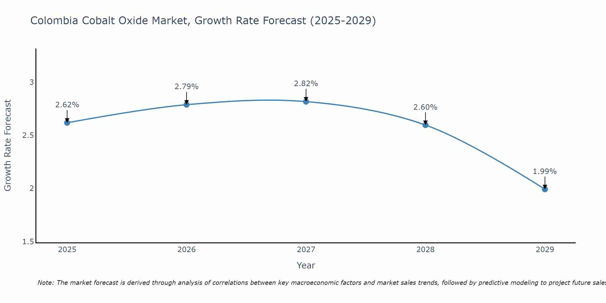 Colombia Cobalt Oxide Market Growth Rate