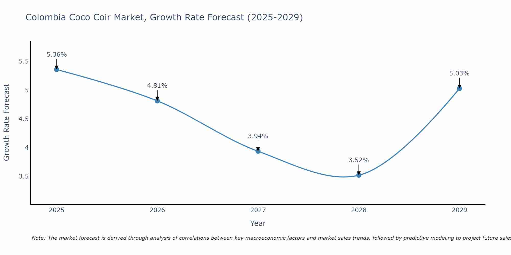 Colombia Coco Coir Market Growth Rate