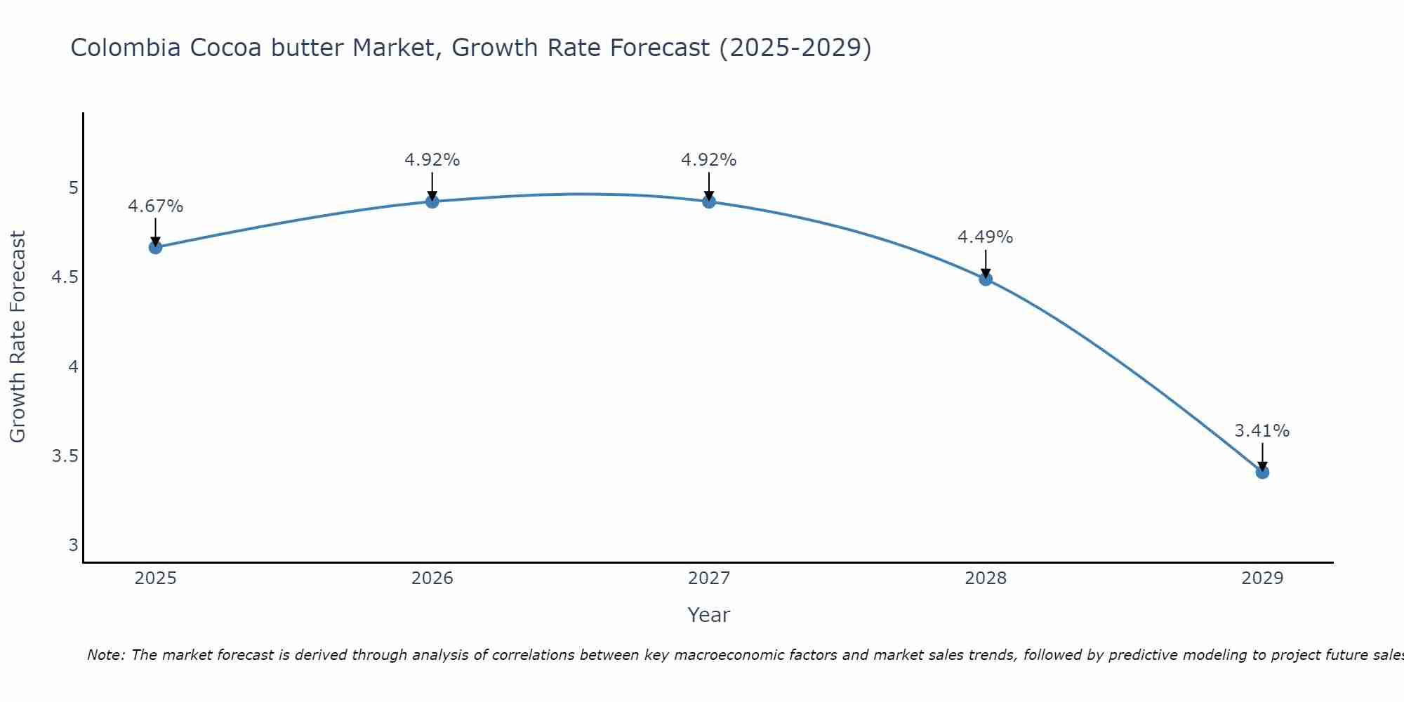 Colombia Cocoa butter Market Growth Rate