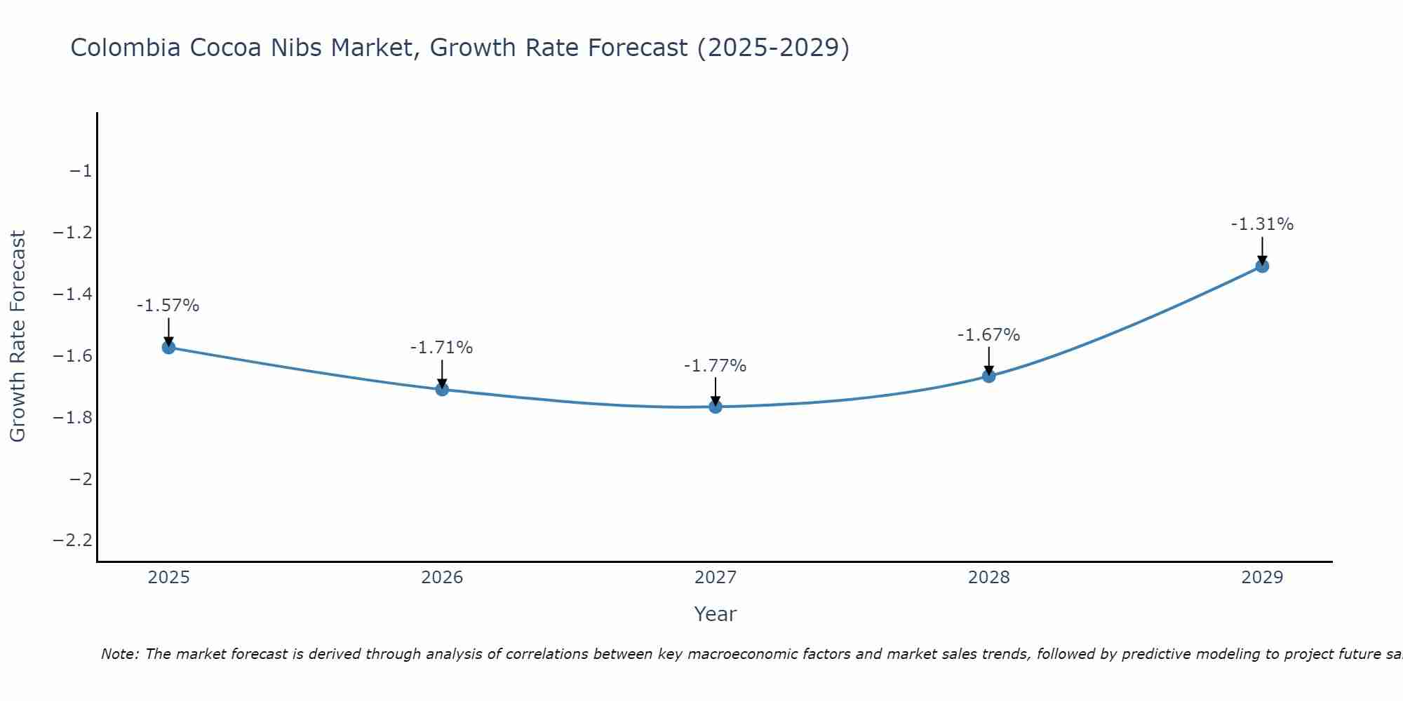 Colombia Cocoa Nibs Market Growth Rate
