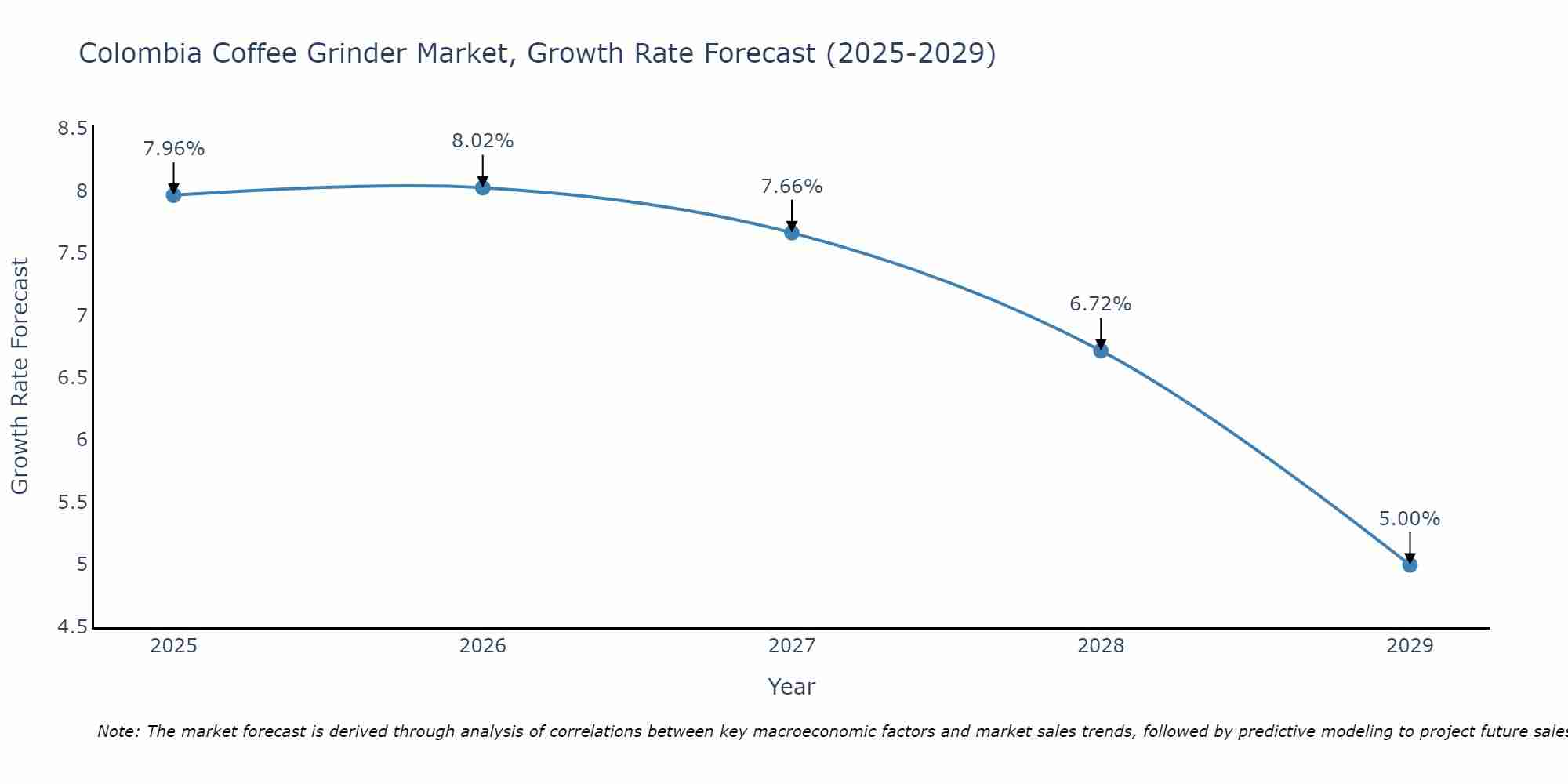 Colombia Coffee Grinder Market Growth Rate