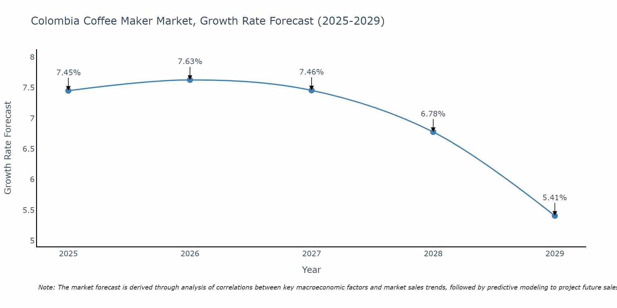 Colombia Coffee Maker Market Growth Rate