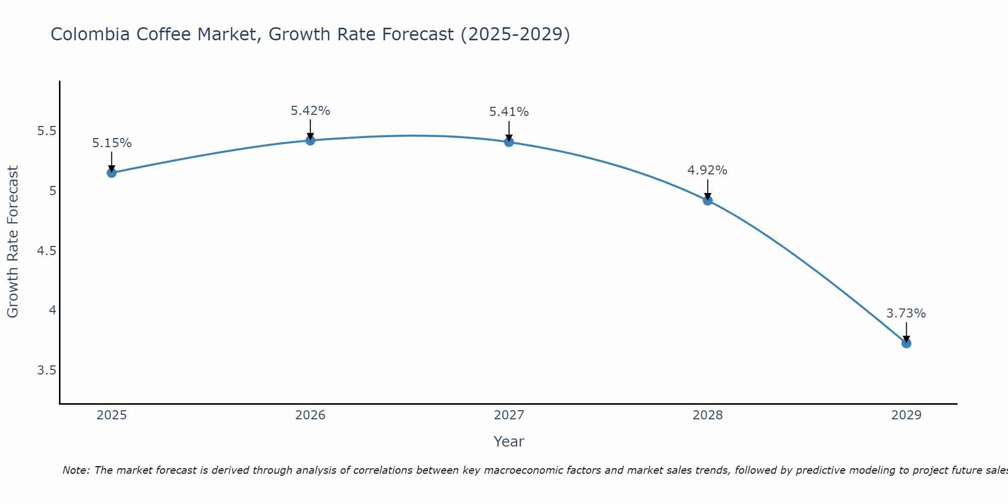 Colombia Coffee Market Growth Rate